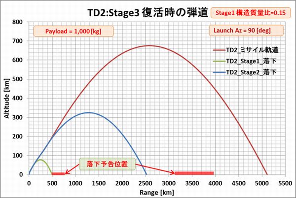 Taepondong2_Trajectory_e15_with-Stage3