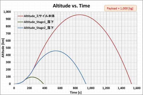 Taepodong-2_Verify_Altitude_Time