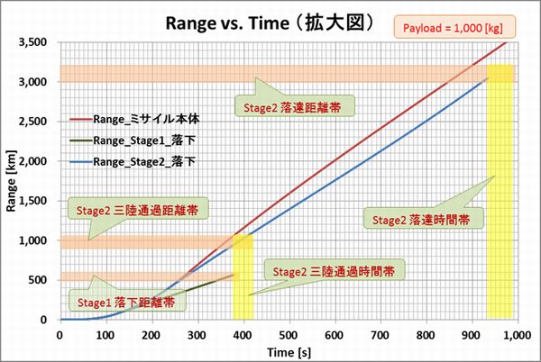 Taepodong-2_Verify_Range_Time_extend