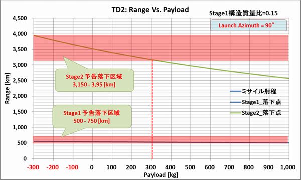 Taepodong2_67t_e15_Range_Payload_extend