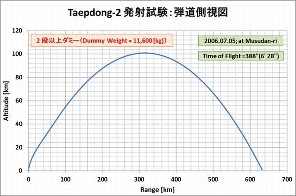 Taepodong2_Stage1_Test_2006_7_5
