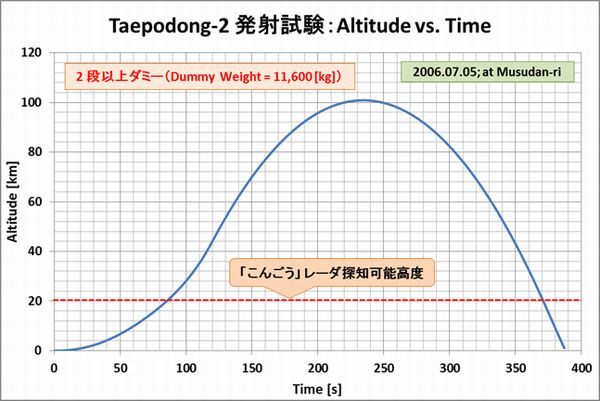 Taepodong2_Stage1_Test_Alt_Time_20060705
