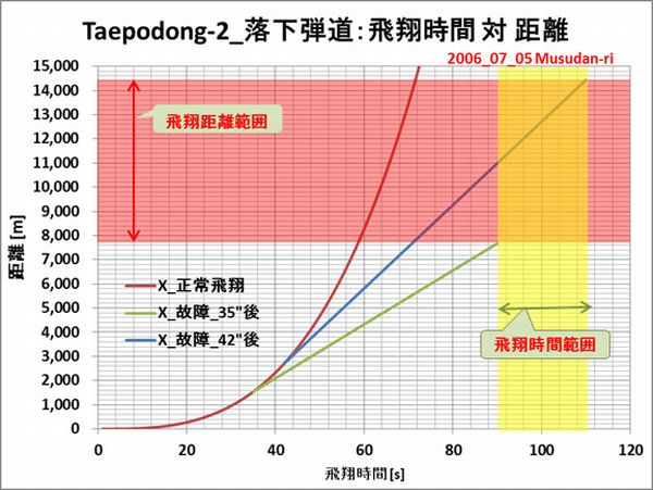 Taepodong2_Stage1_Test_Fail_Range_Time_2006_7_5