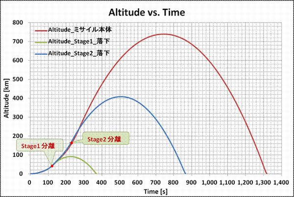 Taepodong2_Verify3_Altitude_Time
