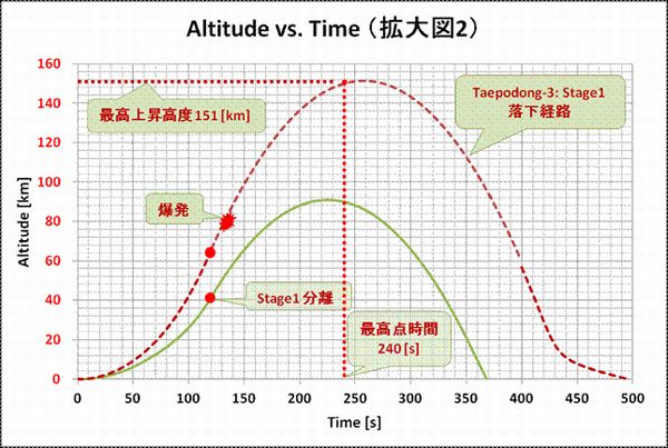 Taepodong2_Verify3_Altitude_Time_extend2