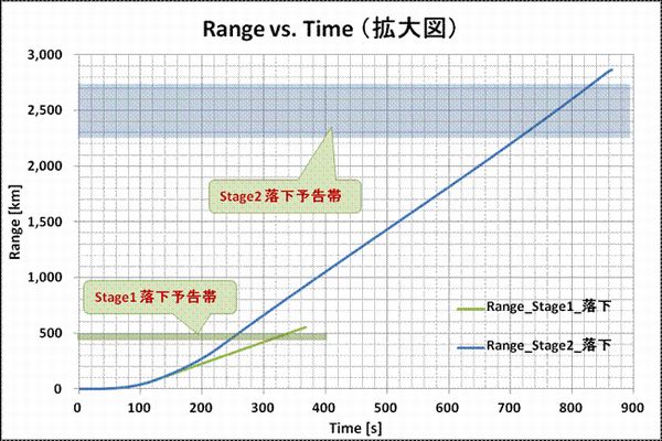 Taepodong2_Verify3_Range_Time_extend