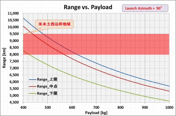 Taepondog3_Range_Payload_Az90
