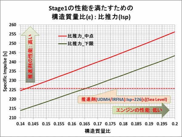 Taepodong3_Stage1_Isp_Structre_Mass_Ratio
