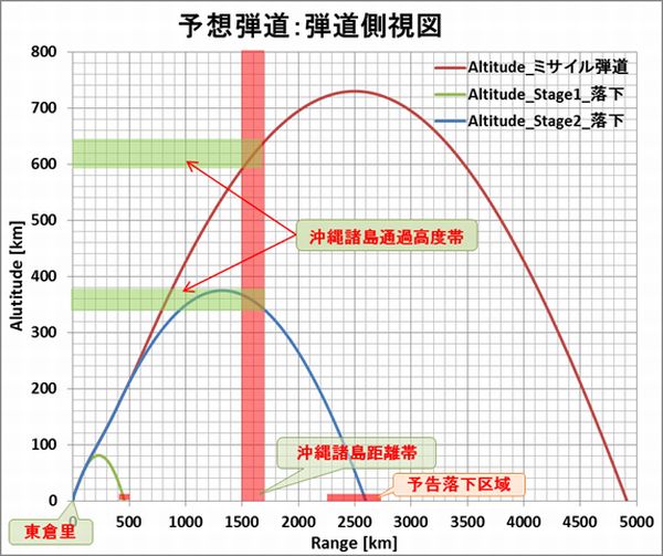 Taepodong3_Forecast_Trajectory_Altitude_Time