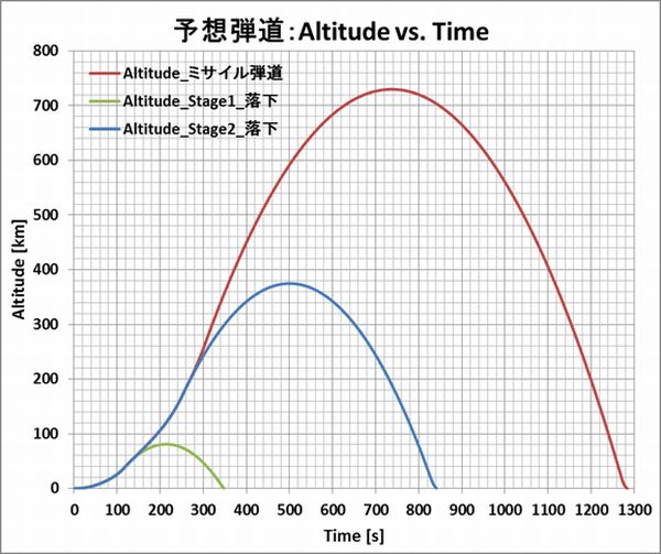 Taepodong3_Forecast_Trajectory_Alititude_Time
