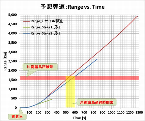 Taepodong3_Forecast_Trajectory_Range_Time