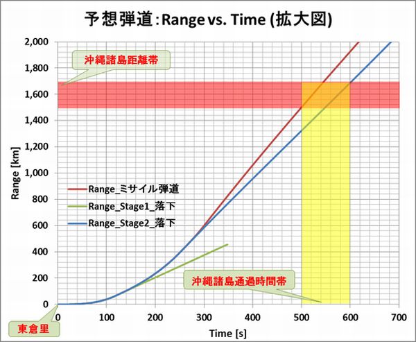 Taepodong3_Forecast_Trajectory_Range_Time_extend