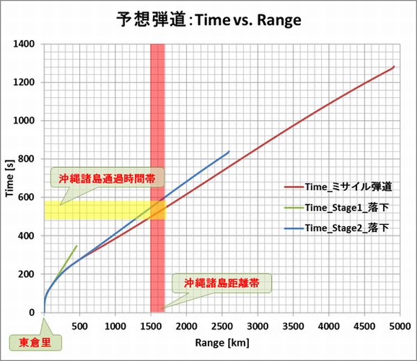 Taepodong3_Forecast_Trajectory_Time_Range