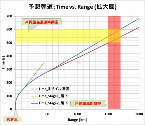 Taepodong3_Forecast_Trajectory_Time_Range_extend