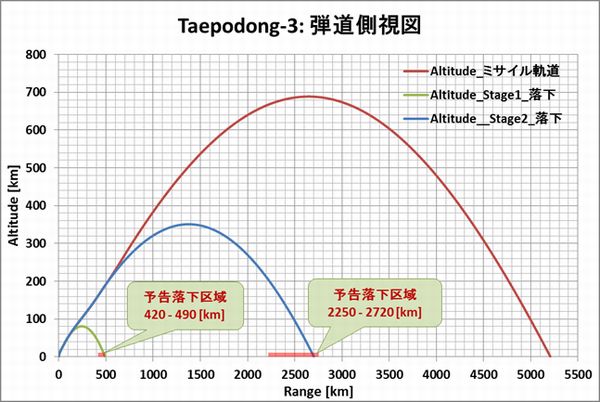 Taepodong3_Altitude_Range