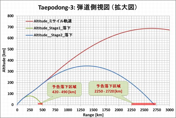 Taepodong3_Altitude_Range_extend