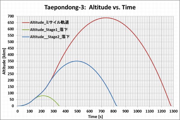Taepodong3_Altitude_Time