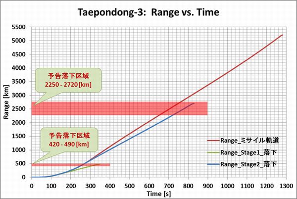 Taepodong3_Range_Time