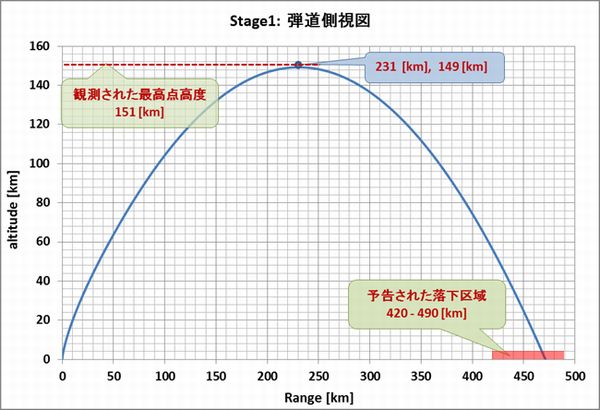 Taepodong3_Stage1_Altitude_Range_review
