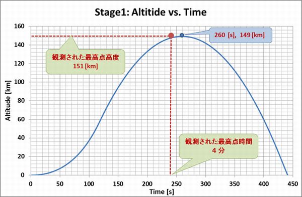 Taepodon3_Stage1_Altitude_Time_review