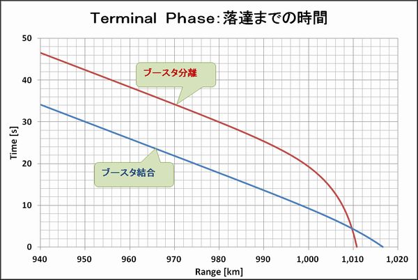 Terminal_Time-to-Impact_1000_Lo_Yokota