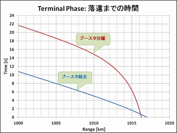 Terminal_Time-to-Impact_PL700_Hi_Yokota