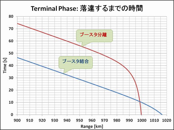 Terminal_Time-to-Impact_PL700_Lo_Yokota