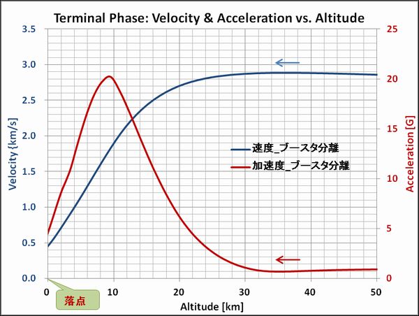 Terminal_Vel&Acc_Altitude_1000_Hi_Yokota