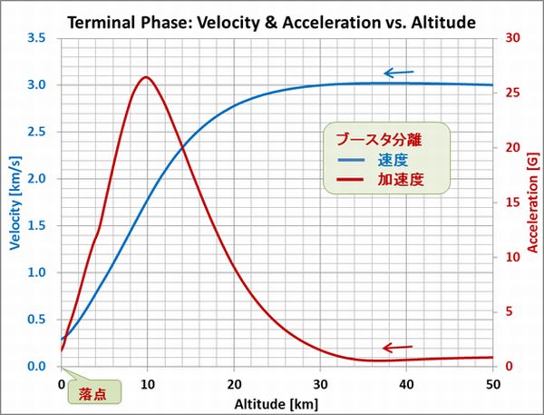 Terminal_Vel&Acc_Altitude_PL700_Hi_Yokota