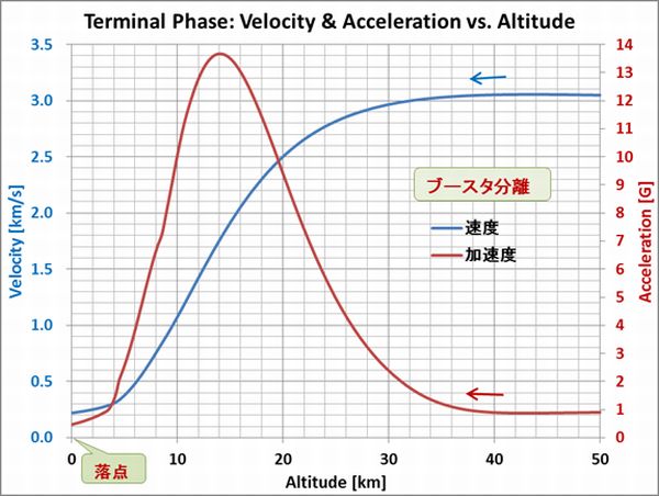 Terminal_Vel&Acc_Altitude_PL700_Lo_Yokota