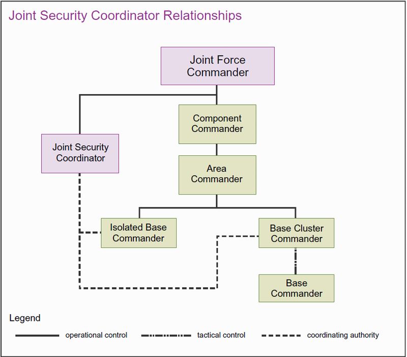 joint-security-coodinator