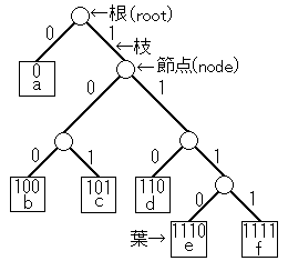 code_tree